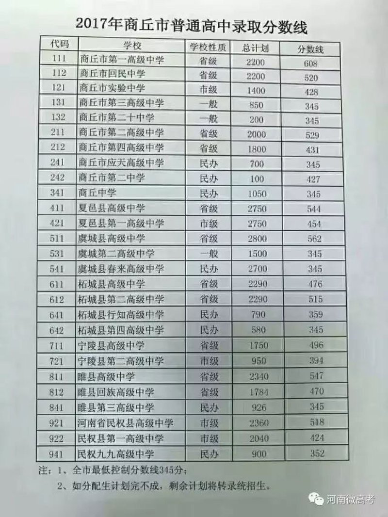 永城高中招生